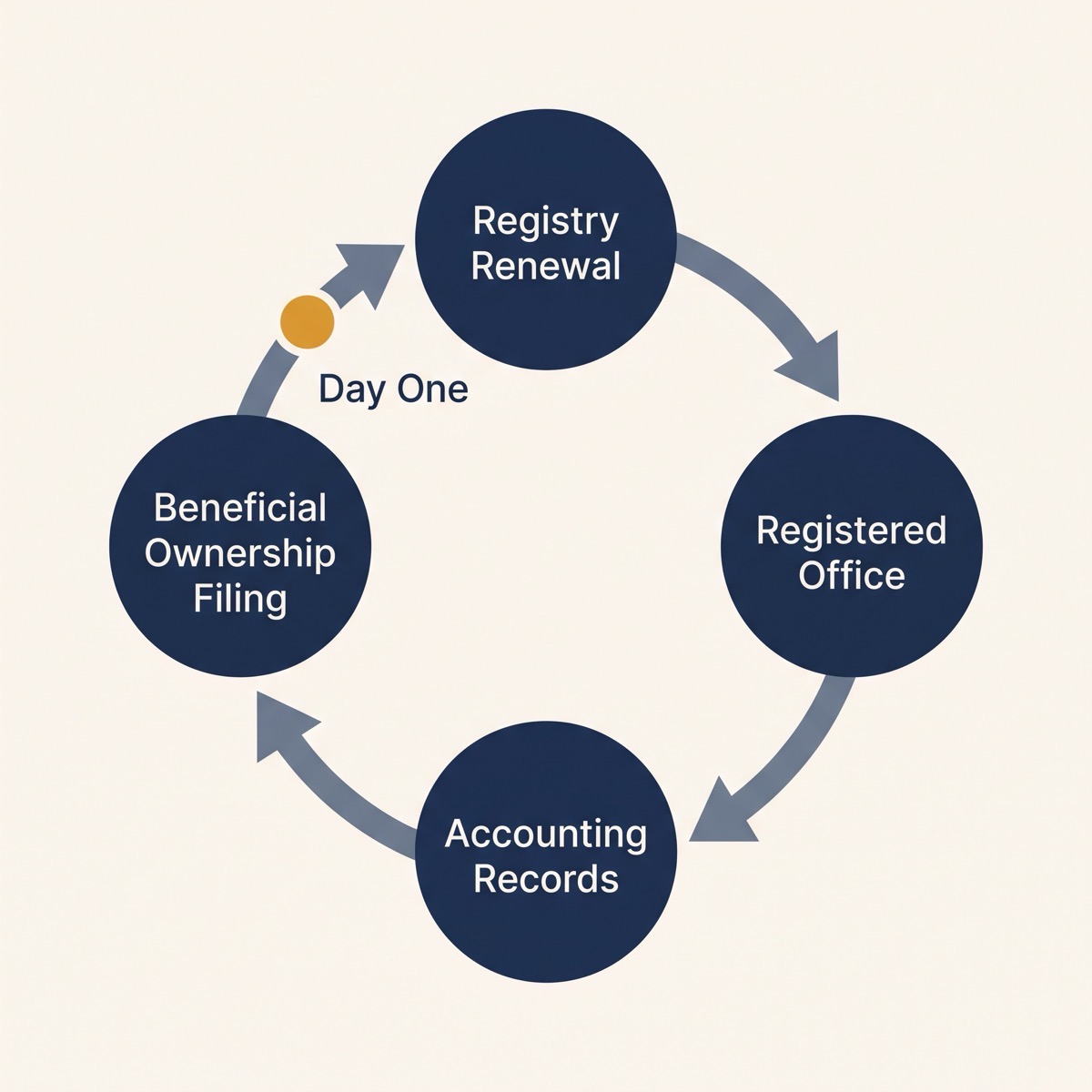 The annual corporate administration cycle for an offshore company: registry renewal, registered office, accounting records and beneficial ownership filing, with the cycle starting on day one