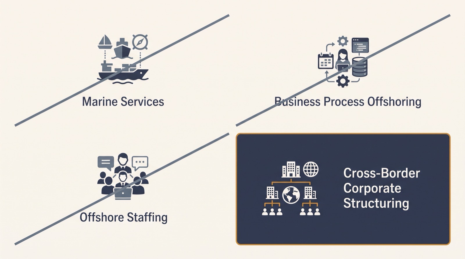 Four meanings of offshore compared, with marine services, business process offshoring and offshore staffing struck through, and cross-border corporate structuring marked as the subject of this page